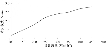 自吸網(wǎng)式過(guò)濾器水頭損失與進(jìn)水流量關(guān)系